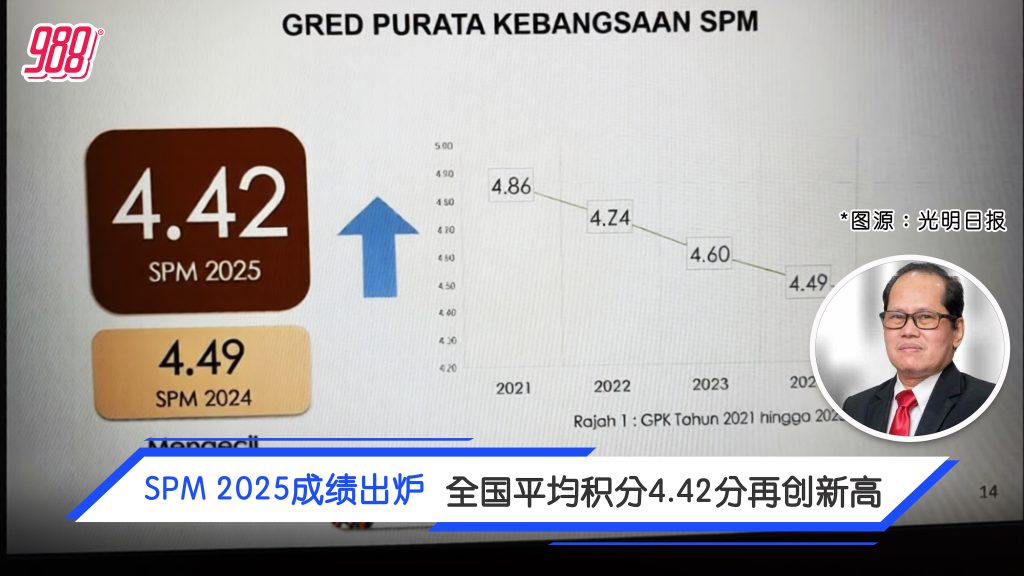 SPM 2025成绩放榜 全国平均积分创5年最佳成绩 – 988